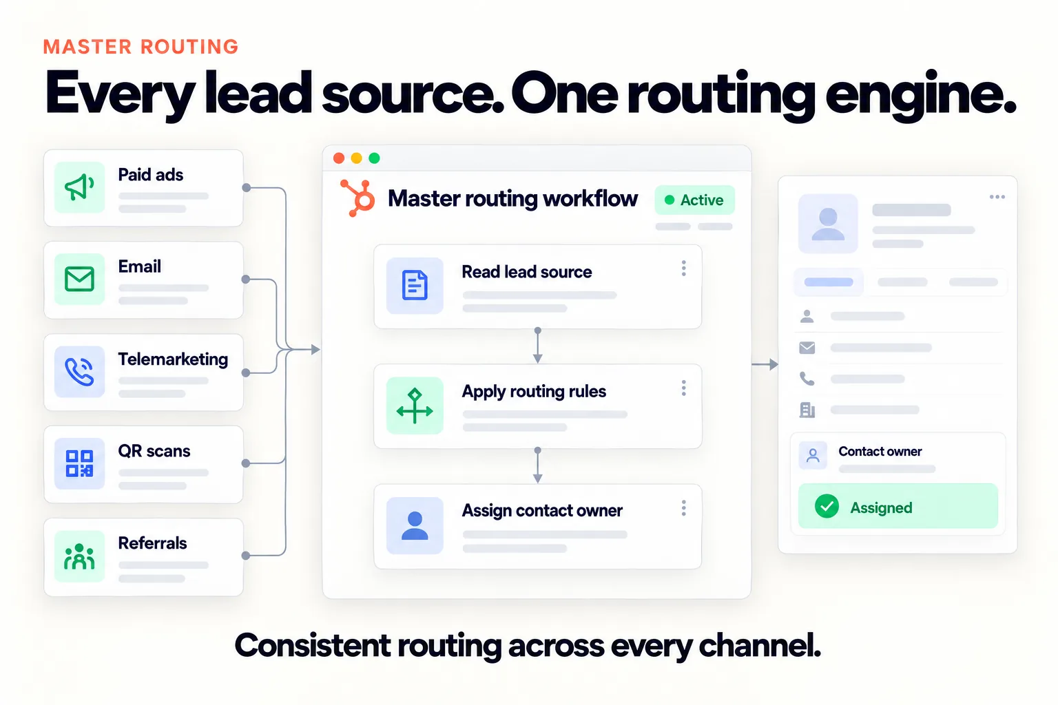 Every lead source feeds one master routing workflow in HubSpot that reads the lead source, applies routing rules, and assigns the contact owner
