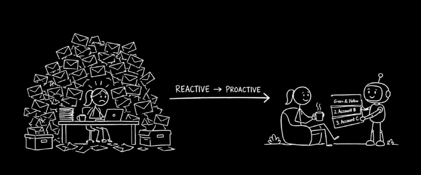 Illustration: on the left, a person buried under boxes of email. An arrow labeled Reactive to Proactive points to the right, where the same person relaxes with coffee while a robot hands over a short list of three accounts.